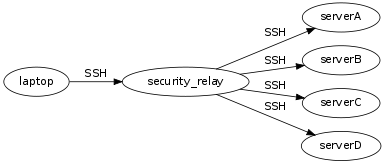 SSH Relay, juil. 2011 SSH Relay